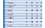 兰大二院多学科位列2018年度中国医院科技量值（STEM）百强榜单