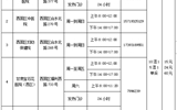 我市新增城关区、七里河区、安宁区、西固区核酸采样机构